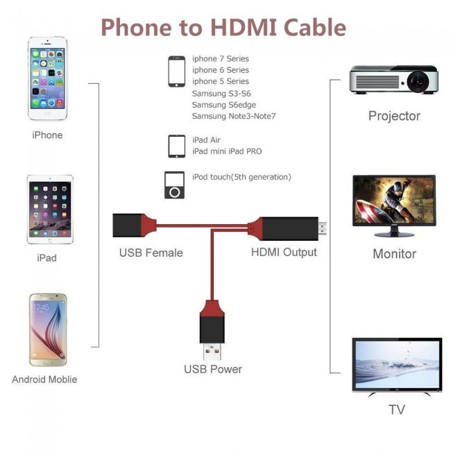 USB Female HDMI Male TV Adapter Mirror HD 1080p Charger Cable for iPhone Samsung